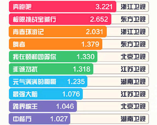  话题|《乘风破浪的姐姐》话题量22亿、4位姐姐上榜，王一博获最佳主创