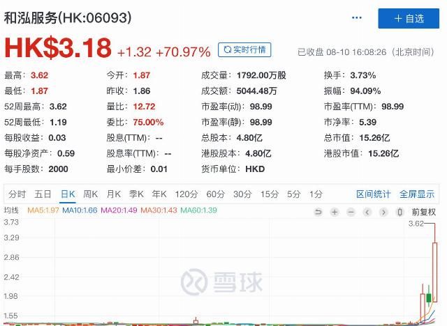  归母净利润|盈利倒数第一“逆袭”，和泓服务爆涨近71%