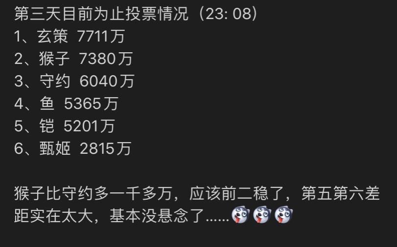 甄姬|王者荣耀：限皮投票18号实况，前五基本定了，第六断层太大，甄姬玩家哭