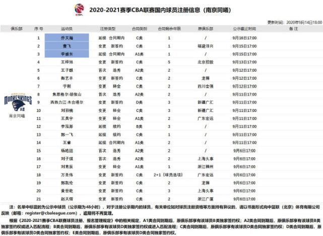  加盟|同曦男篮公布21人大名单！17人为首度加盟 成CBA“雇佣军”球队