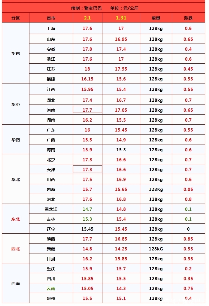 变价预警：第二涨，汽油又涨1毛7！猪价“坐火箭”，蛋价太揪心！