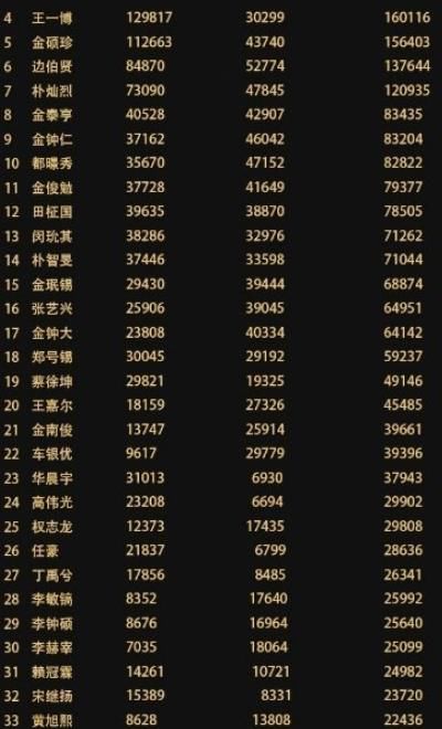  亚太|亚太最帅面孔结果公布：王一博第4，蔡徐坤19千玺42，第一让人惊讶