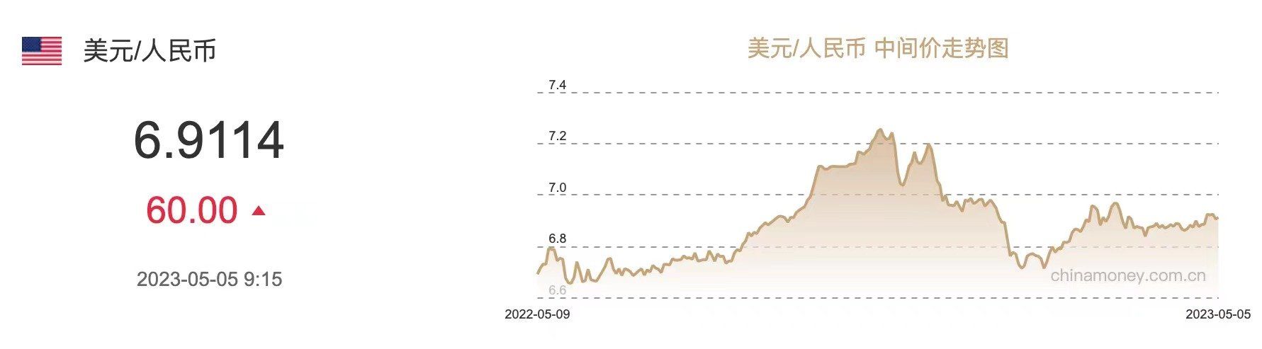 美元指数维持弱势！在岸人民币连涨两天，什么信号？