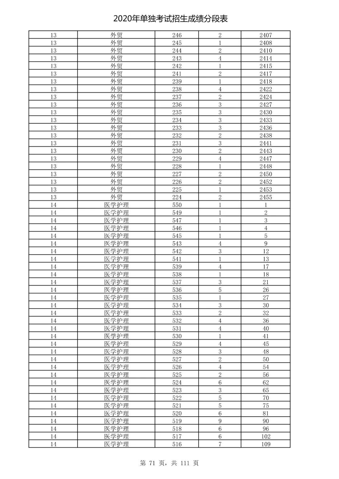  成绩|速看！2020高考艺术类、体育类及单独考试招生综合分（成绩）分段表出炉！
