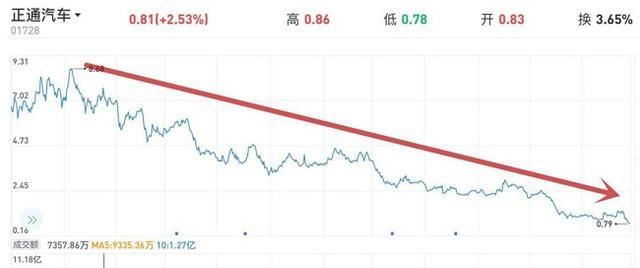 汽车之家论|继庞大集团之后，正通集团陷资金困局，或将卖身于国企