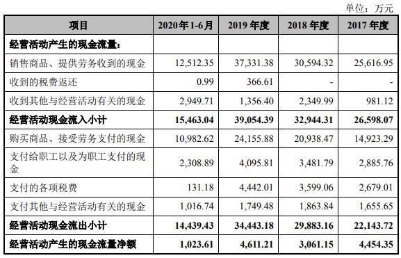 净现|恒而达营收滞涨上半年净现比19% IPO拟募资超总资产