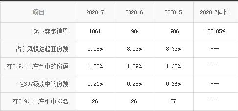 起亚|起亚奕跑:比同级国产SUV便宜,为何月销量还是不超2千台?