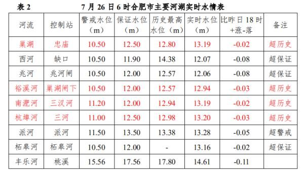 发布|大雨、暴雨将至！巢湖再迎大考！合肥发布最新通报！