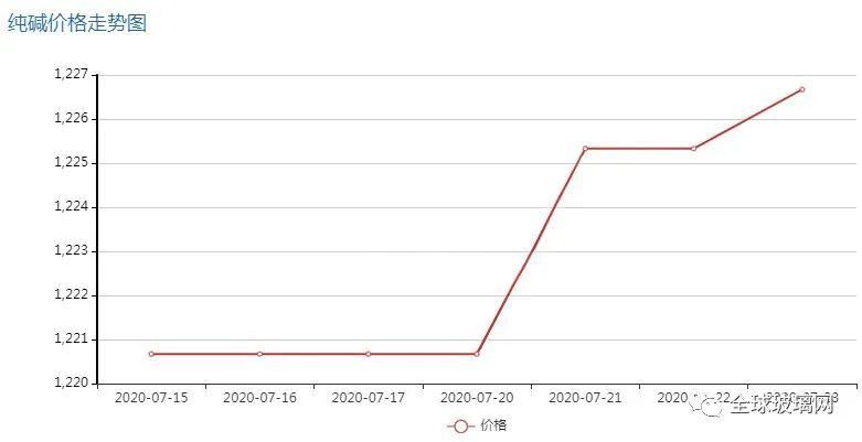  纯碱|华中地区市场协调会议后，生产企业将在一周内涨价40元！