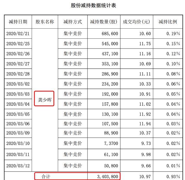  套现|五次重组一次成功，套现2.33亿元，这家上市公司竟如此猖狂！