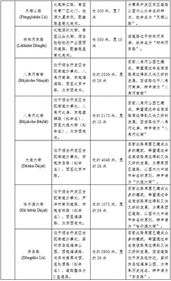 烟台40条道路完成命名，涉及芝罘、福山、牟平、开发区