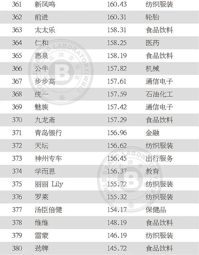 上榜|2020年中国500最具价值品牌发布!吉林省6品牌上榜!