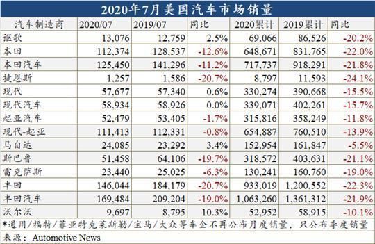 漫漫|7月回暖不及预期，美国车市复苏路漫漫