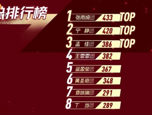  排名|《乘风破浪》二公排名被质疑，丁当组为何倒数第一？万茜一语点破