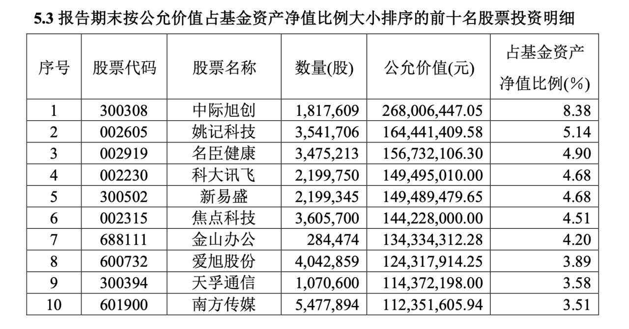 “最激进”的海富通基金经理二季度调仓曝光：赛道不变，重仓股大换血