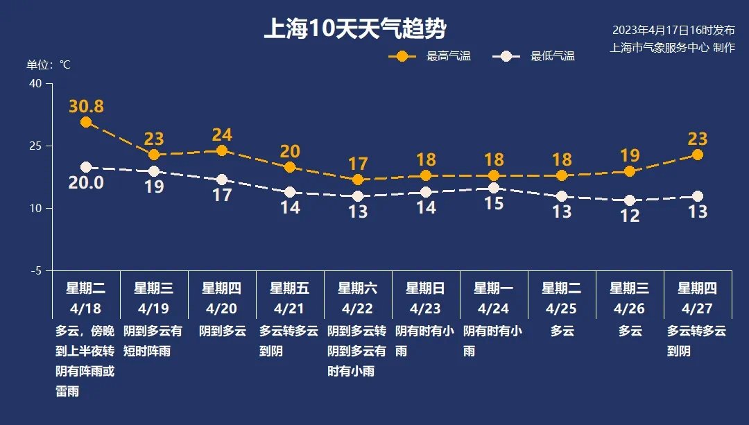 今年首个30℃出现！雷雨来袭申城气温“打对折”