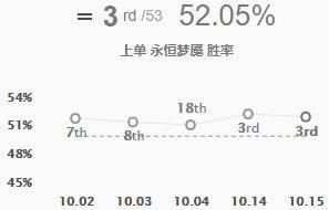  女警|女警重回压线王者 10.15版本五路高胜率英雄