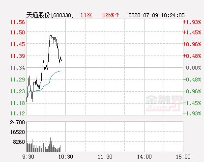  拉升|天通股份大幅拉升1.15% 股价创近2个月新高