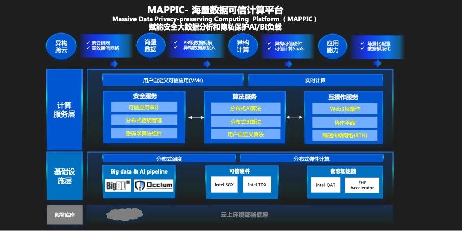 英特尔和蚂蚁链推出可信计算平台 为AI机器学习提供数据隐私保护解决方案