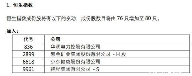 华润电力(00836)、京东健康(06618)等4只股染蓝！恒指成份股增至80只