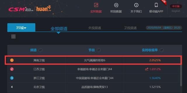  哥哥|《元气满满的哥哥》收视四网第一 我表示真香了