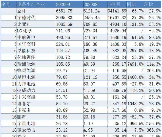 9月动力电池装机排名:宁德启供特斯拉,刀片