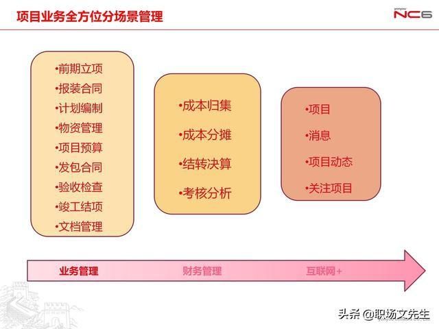  年薪|用友年薪180万项目总监分享：78页项目管理及成本解决方案