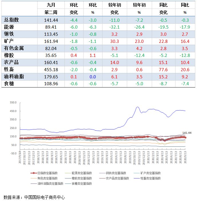 中国|上周中国大宗商品价格指数(CCPI)为141.44点