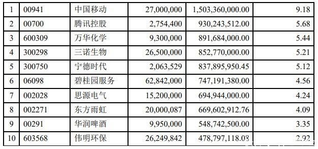 睿远旗下3只基金一季报出炉 重点加仓腾讯控股(00700)、通威股份(600438.SH)