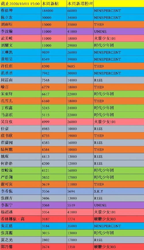  超话|秀人超话排名：蔡徐坤断层，火箭少女集体没落，李汶翰挺意外