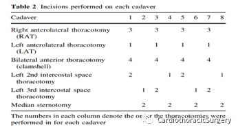  研究|推荐：双侧前开胸切口(Clamshell 切口)的解剖学研究