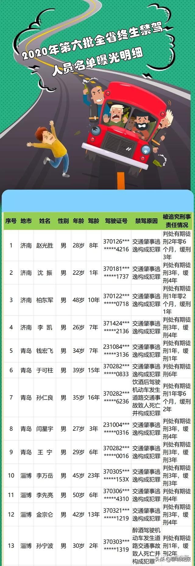 终生|60人终生禁驾,聊城有这3人