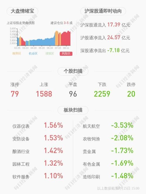  石化|高科石化：上半年净利润约 206 万元，同比下降 76.27%