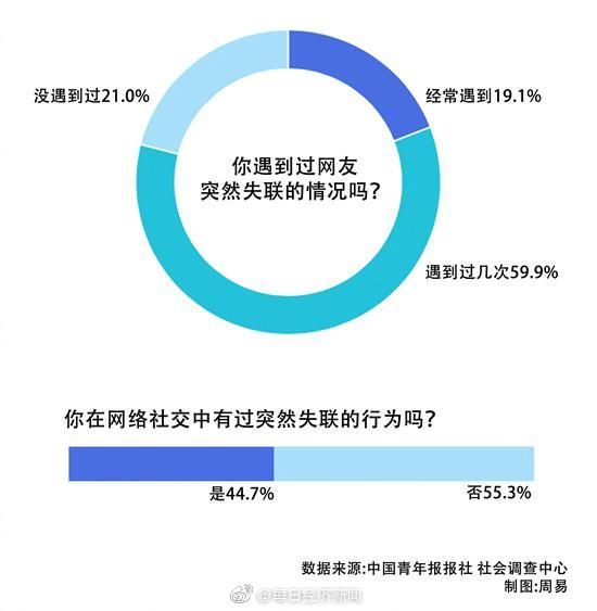  失联|近八成受访者遇到过网友突然失联