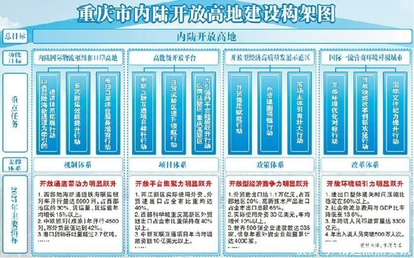 重庆市内陆开放高地建设构架图发布