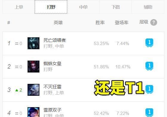  操作|LOL：设计师难以操作的英雄，改动了三四次，依旧是T1打野