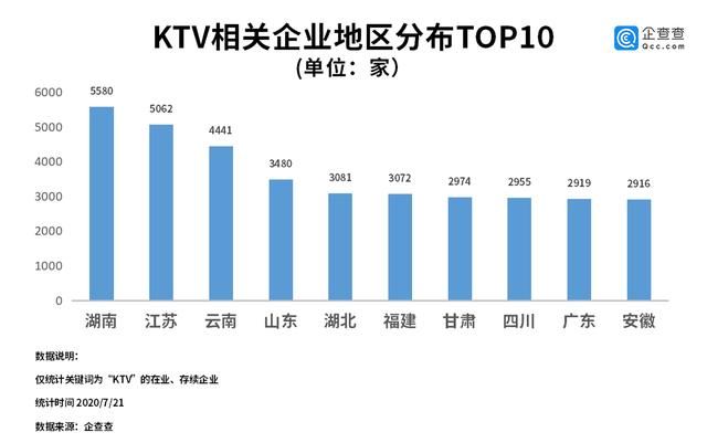 上半年|可以欢乐K歌了！KTV有序恢复开放 上半年新增3206家企业