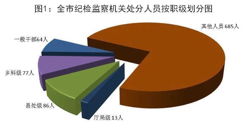 2023年1-6月青岛市纪检监察机关监督检查、审查调查情况