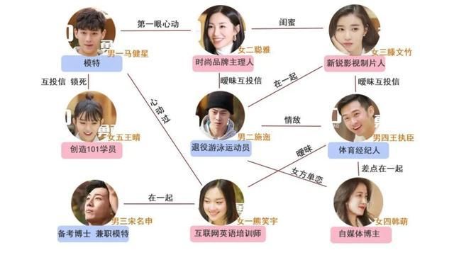  狗血|我看的是素人恋爱综艺，还是八点档狗血都市剧？