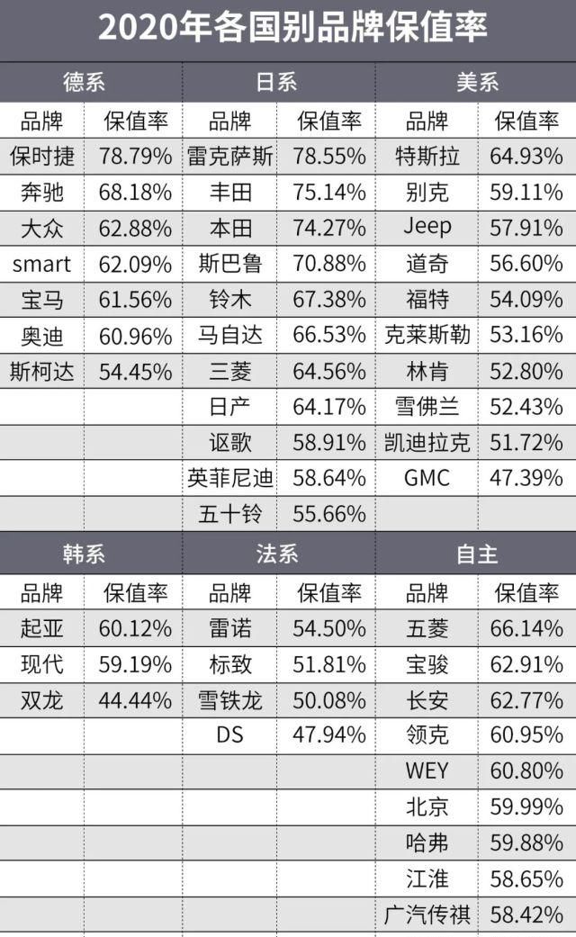  保值率方面|2020年能买到的“保值神车”都在这了！开1年还能赚钱？