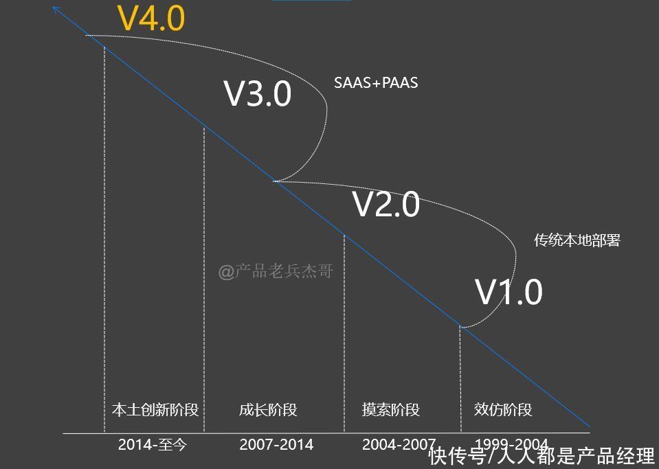 探讨一下：CRM4.0的发展趋势与就业机会