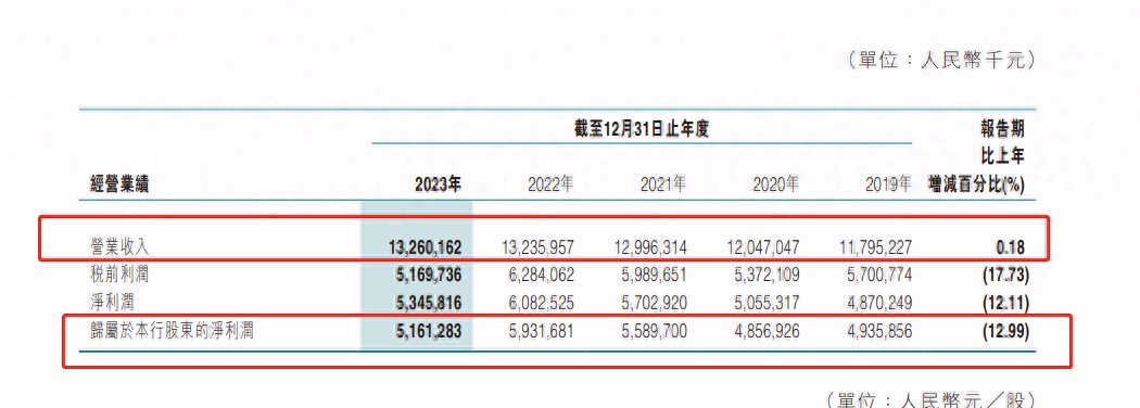 东莞农商行年报透视：净利润同比下降12.99% 不良率升至1.23%