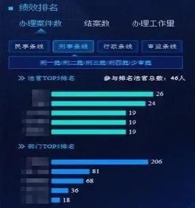 审判管理|法官干得怎么样？数据说了算