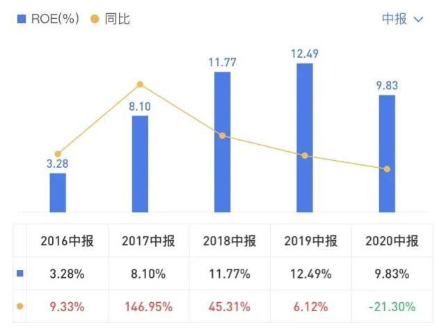  净利|2020年中报盘点：潍柴营收最高 全柴净利涨最多 云内/上柴双增长丨头条