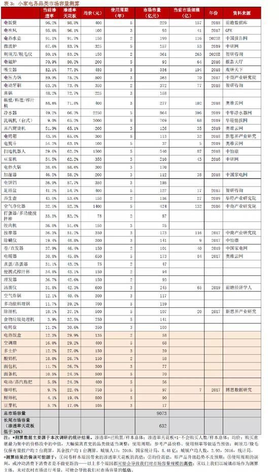  品类|招商证券：如果投资小家电 我们买的到底是什么？