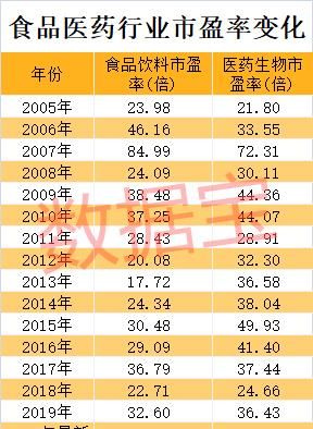  食品医药|消费股天花板到了吗？估值偏“贵” 未来机会在哪