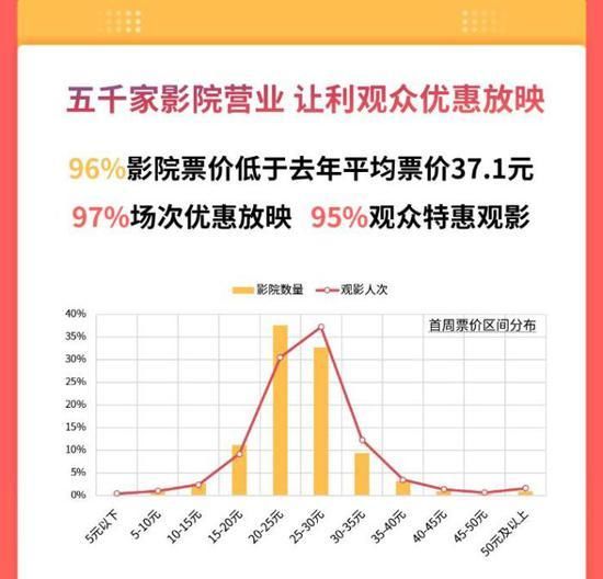  复工|影院开放首周：复工率接近50% 离真正复苏还有多远？