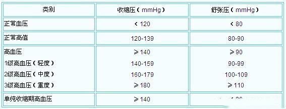 低压|量血压时低压一直高于90以上是何原因？有什么办法？医生有答案