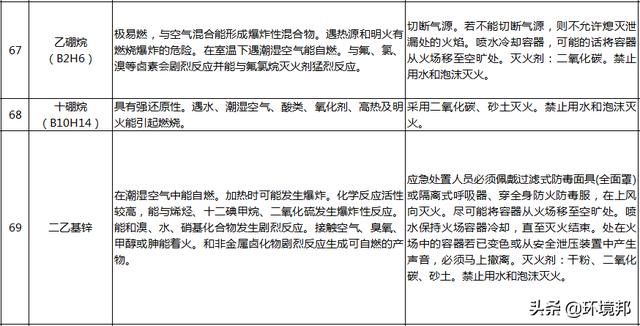  汛期|汛期来了！哪些化学品遇水就反应？起火怎么办？118招处置方法