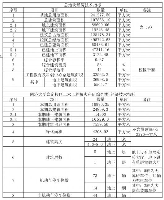  平方米|同济大学嘉定校区将新建近25000平方米抗火科研综合楼